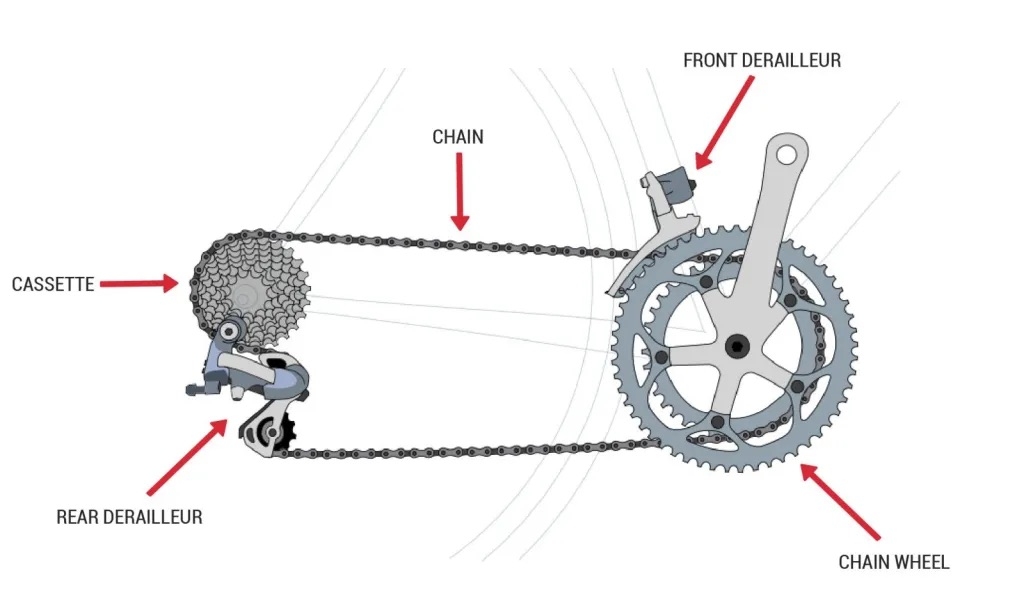 TÌm hiểu về xe đạp: Bộ truyền động